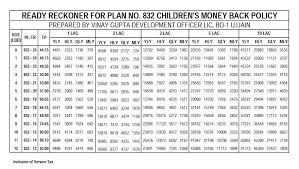 Lic Launched New Children S Money Back Plan Table No 832