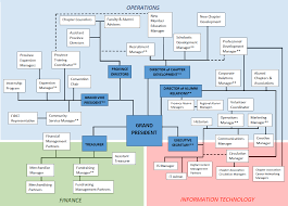 Sigma Phi Delta Organizational Chart