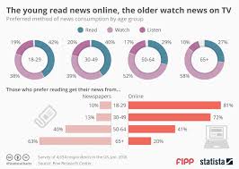 Chart Of The Week The Young Read News Online The Older