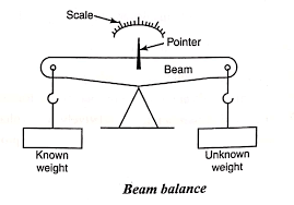 measuring instruments spring balance