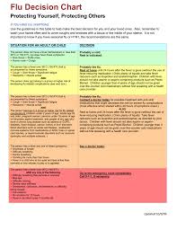 Flu Decision Chart