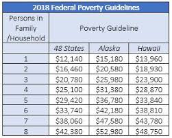 Federal poverty levels are used to determine eligibility for certain federal programs, including medicaid and children's health insurance program below 138 percent fpl and you're a resident of a state that has expanded medicaid coverage, your income could qualify you for medicaid; 2018 Federal Poverty Guidelines Released Community Link Consulting