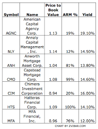 Arm Rates For 7 Mortgage Reits That Yield At Least 12