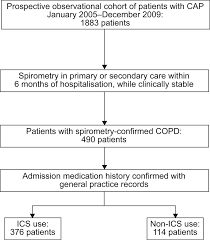 Impact Of Inhaled Corticosteroid Use On Outcome In Copd