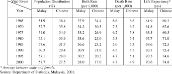 vital statistics of m and chinese