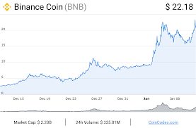 Binance Tops The Exchange Charts Coincodex