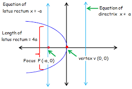 Finding The Vertex Focus Directrix And