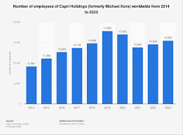Number Of Employees Of Capri Holdings