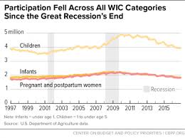 Wic Participation And Costs Are Stable Center On Budget