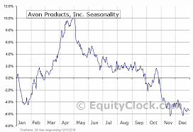 Avon Products Inc Nyse Avp Seasonal Chart Equity Clock