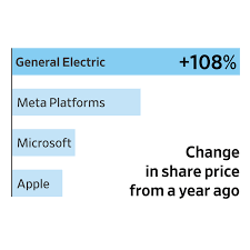 Ge Shares Are Hotter Than Apple Meta