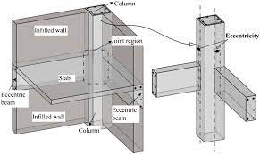 eccentric corner beam column joint
