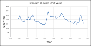 Titanium Dioxide Price Per Ton Exports Price In May 2019