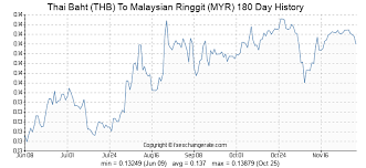 Thai Baht Thb To Malaysian Ringgit Myr Exchange Rates