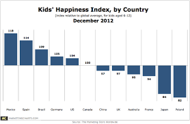 American Kids Are Slightly Happier Than Kids In Several