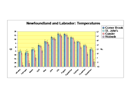 File Newfoundland And Labrador Temperatures Chart Png