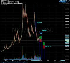 Bittrex Nxt Btc Chart Published On Coinigy Com On August