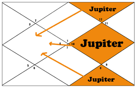 of jupiter aspects chitra vedic astrology