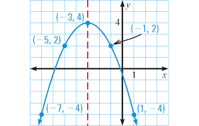 how to graph a parabola in vertex form