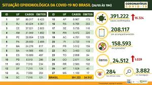 Amplie e clique na linha para visualizar. Covid 19 Brasil Tem 391 222 Casos Confirmados E 24 512 Mortes Agencia Brasil