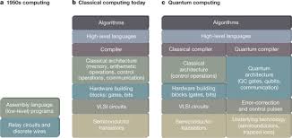 Imprecise inefficient (for computer as well as human) easy to use hard to debug. Programming Languages And Compiler Design For Realistic Quantum Hardware Nature