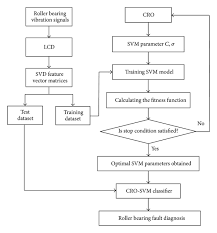Flowchart Of The Roller Bearing Fault Diagnosis Method Based