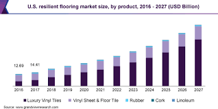 u s resilient flooring market size