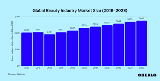 how much is the beauty industry worth