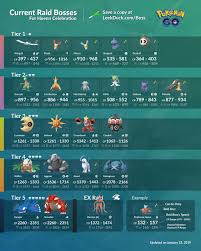 New Raid Chart From Leekduck Thesilphroad