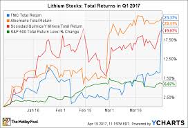 Lithium Stocks Averaged A Scorching Return Of 22 2 In Q1