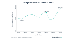 The report published wednesday said supercharged demand driven in part by low rates, high household savings and improving consumer confidence will continue to push housing. Is The Canadian Housing Market Going To Crash In 2020