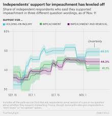 Serves as jury for the impeachment trial. What The Polls Say About Impeachment Before The First Public Hearing Fivethirtyeight