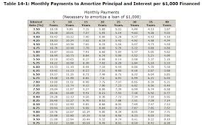 monthly payments to amortize prinl