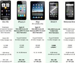 Smartphone Comparison Chart Includes Droid Dell And More