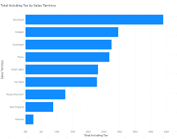 an overview of chart types in power bi