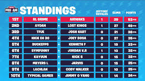 This is how the arena mode leaderboard looks at the moment the players on the top of the fortnite leaderboard are those who have placed the highest in arena mode, but they're not necessarily the best fortnite. Fortnite Pro Am 2019 Results Airwaks Rl Grime Win Star Studded Event Sporting News