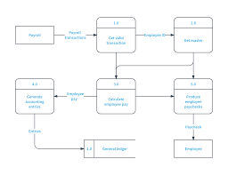Data Flow Diagram Examples And Templates Lucidchart