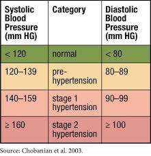 Hypertency Hypertension Levels Chart