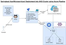 deploy docker containers into aks
