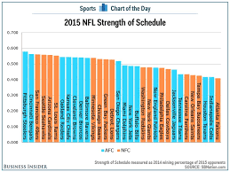 Chart 2015 Nfl Strength Of Schedules Business Insider