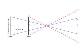 Is It Exactly True That Doubling The Focal Length Makes
