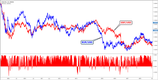 Forex Correlation Using Currency Correlation In Forex Trading