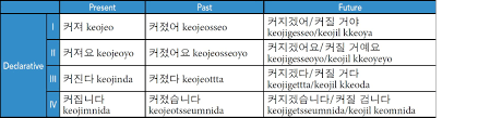 Amazon Com 500 Basic Korean Verbs The Only Comprehensive