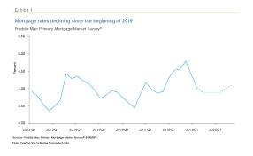 Housing Market Sees Increased Momentum Due To Low Mortgage
