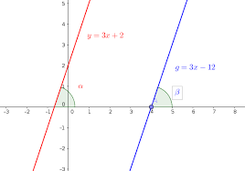 the slope of a line parallel to y 3x 2