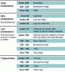 Cholesterol Chart Cholesterolloweringfoods Healthy