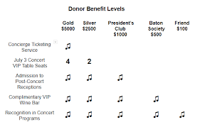 Donor Giving Chart Oakland Symphony