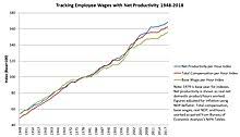 Real Wages Wikipedia