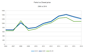 Petrol Vs Diesel Prices In South Africa 2006 2016