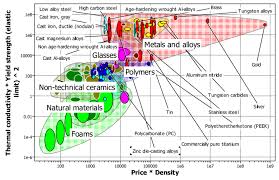 Bubble Chart Of Thermal Conductivity Yield Strength Against